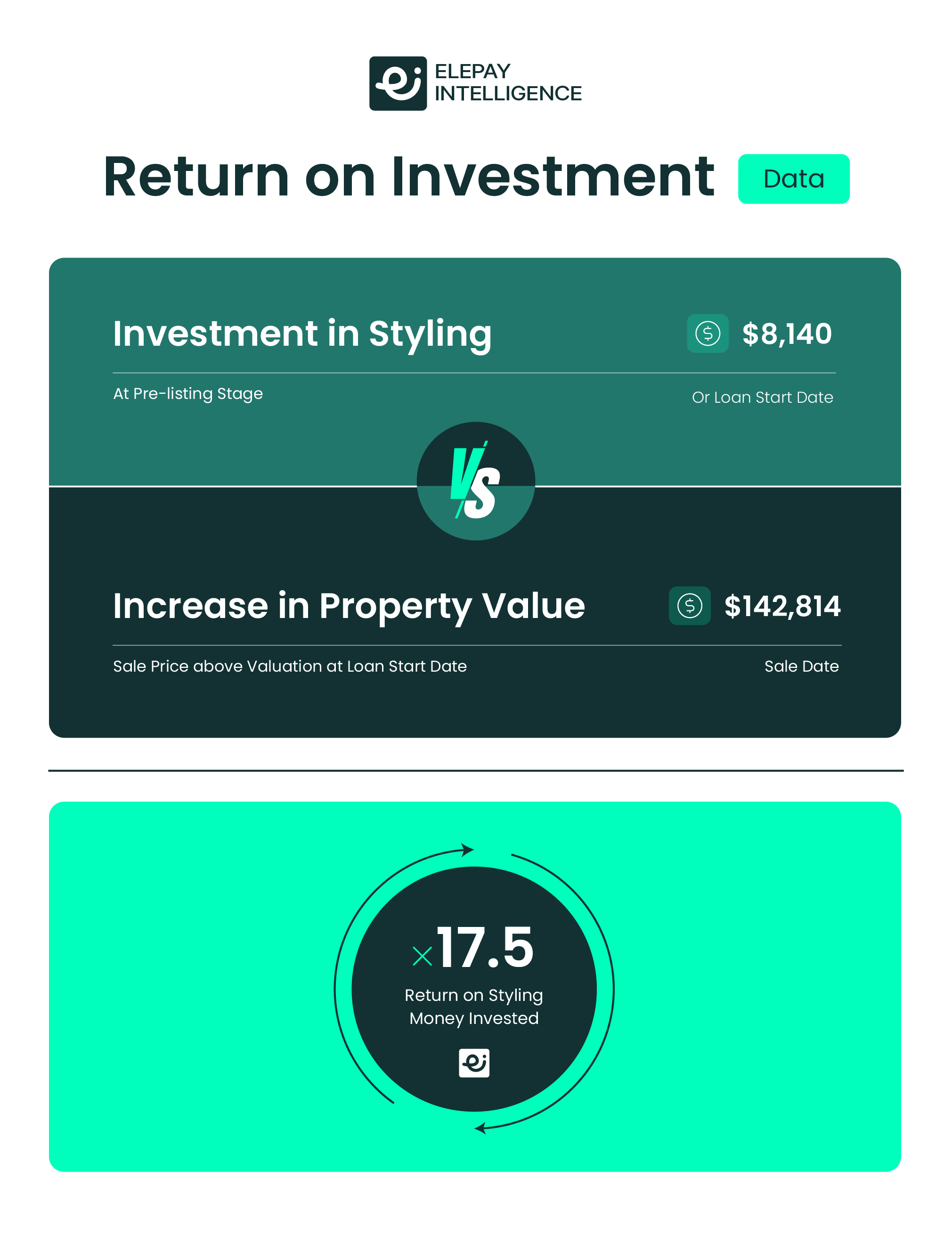 Return on Investment data card showing styling investment vs property value increase