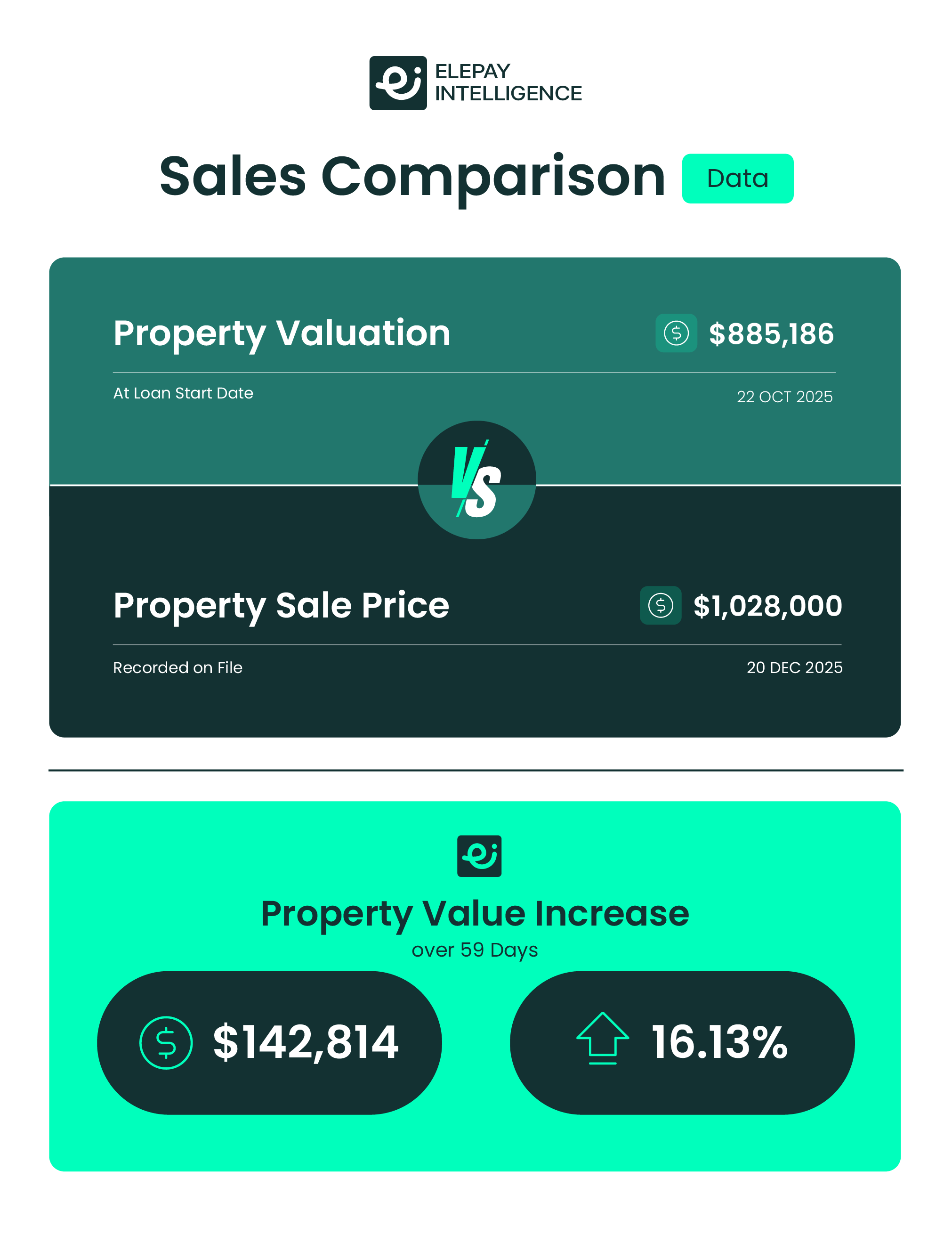 Sales Comparison data card showing property valuation vs sale price